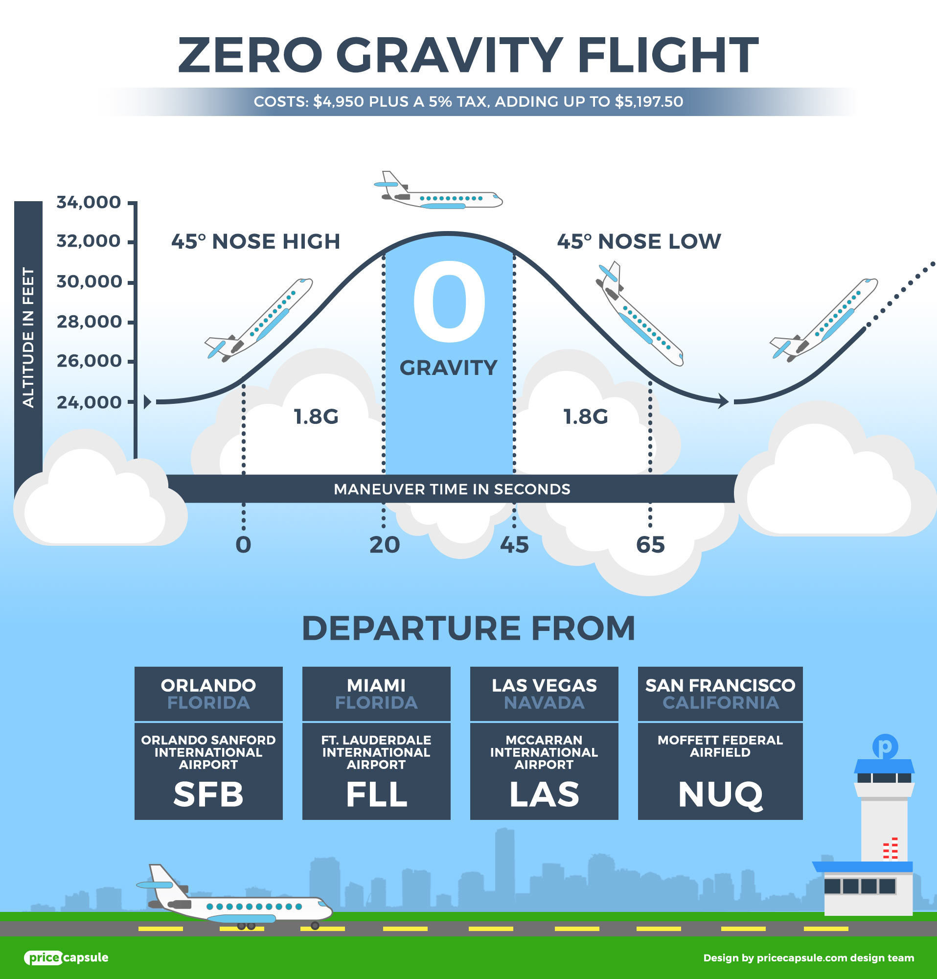 Zero gravity flight cost - PriceCapsule.com
